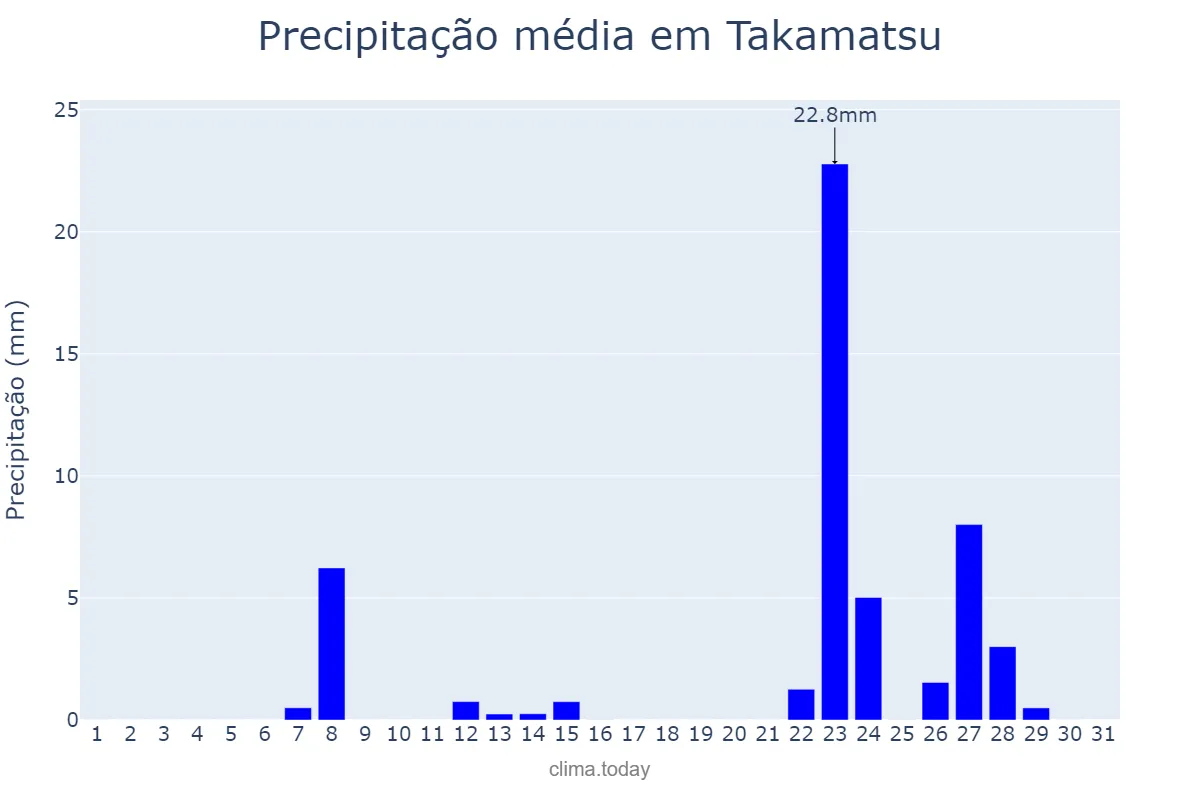 Precipitação em janeiro em Takamatsu, Kagawa, JP