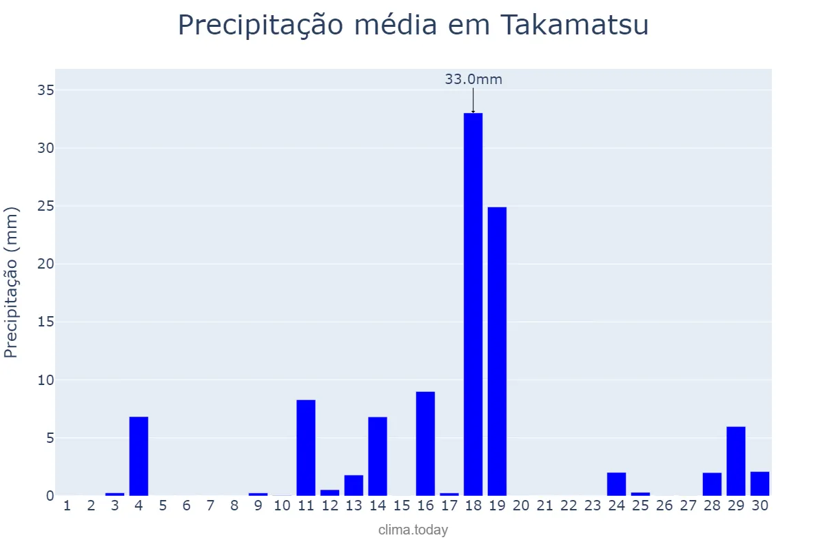 Precipitação em junho em Takamatsu, Kagawa, JP