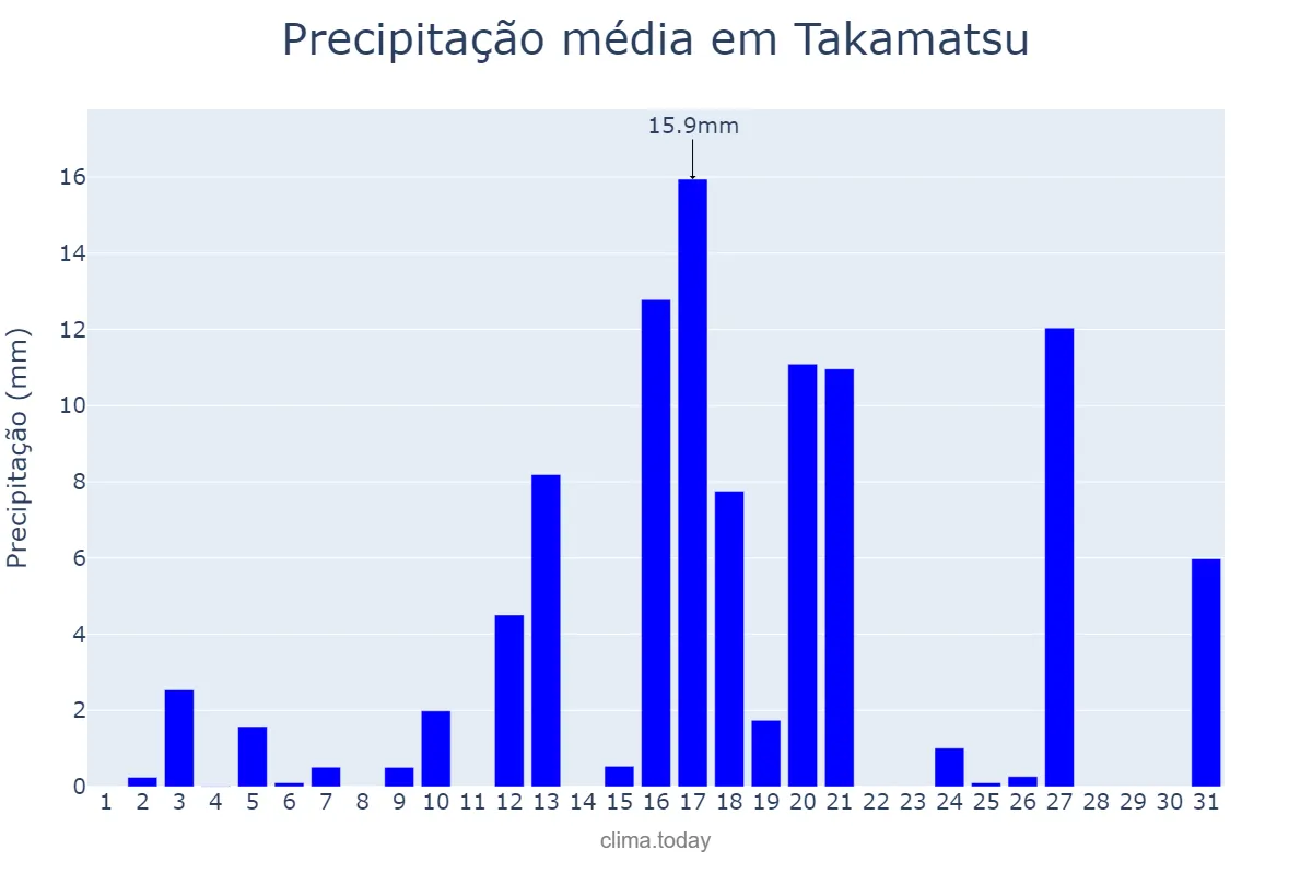 Precipitação em maio em Takamatsu, Kagawa, JP