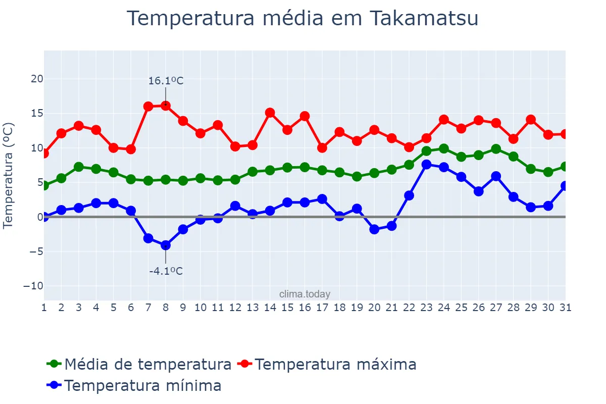 Temperatura em janeiro em Takamatsu, Kagawa, JP