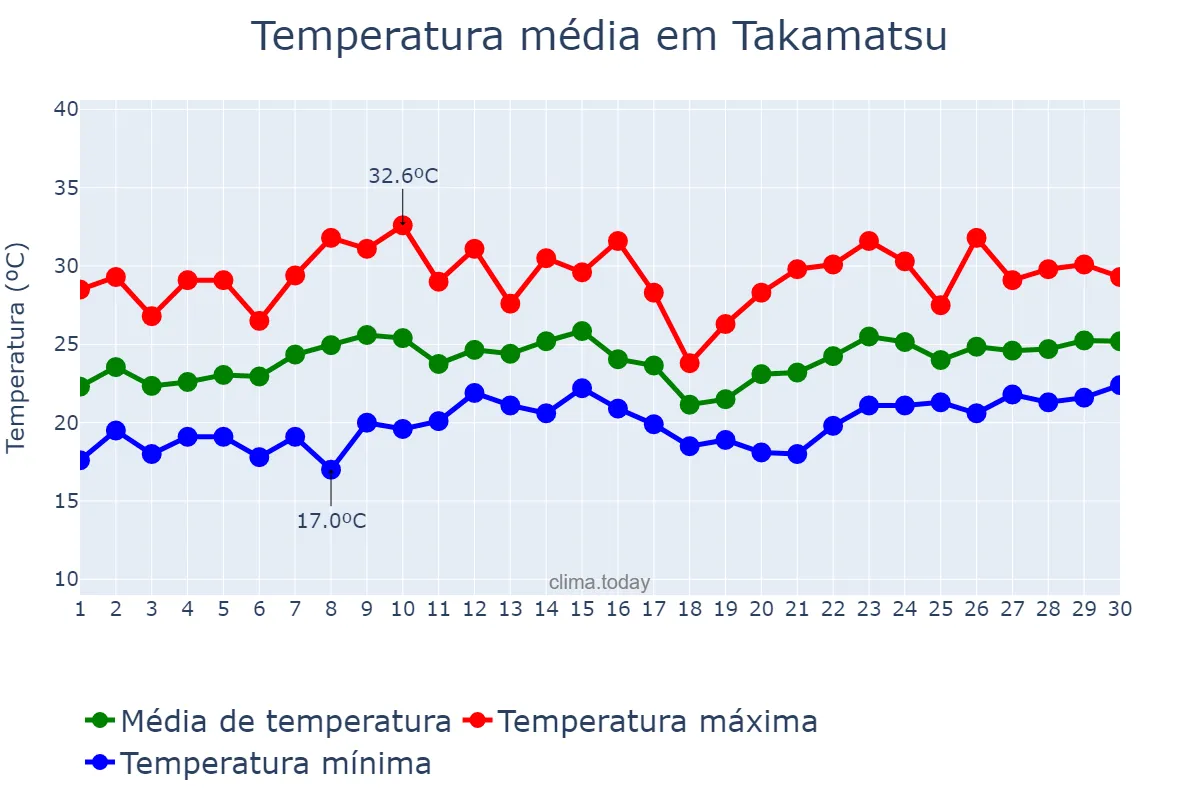 Temperatura em junho em Takamatsu, Kagawa, JP