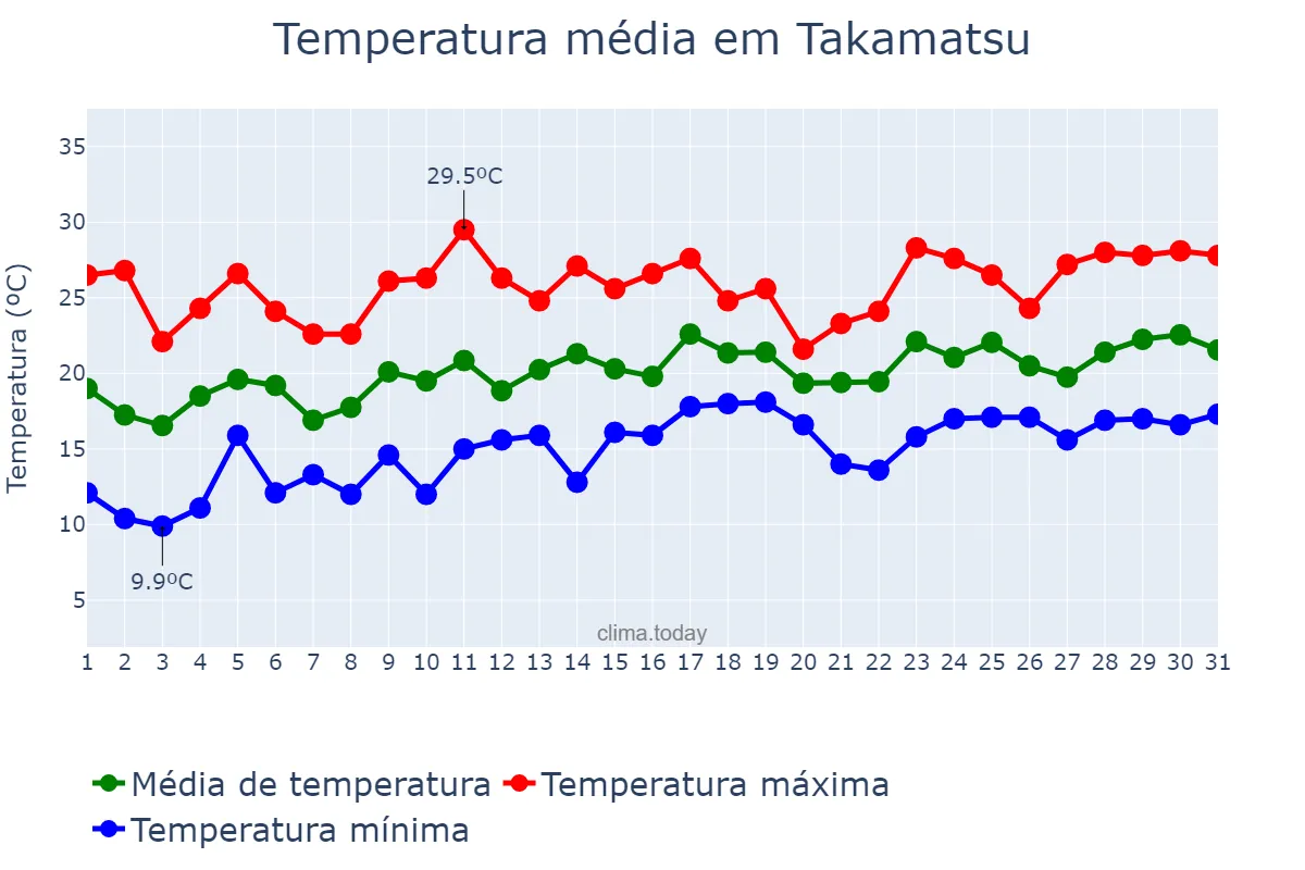 Temperatura em maio em Takamatsu, Kagawa, JP