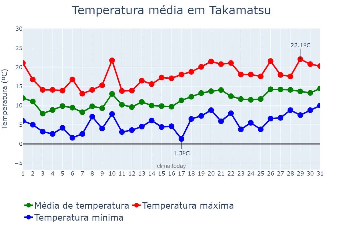 Temperatura em marco em Takamatsu, Kagawa, JP