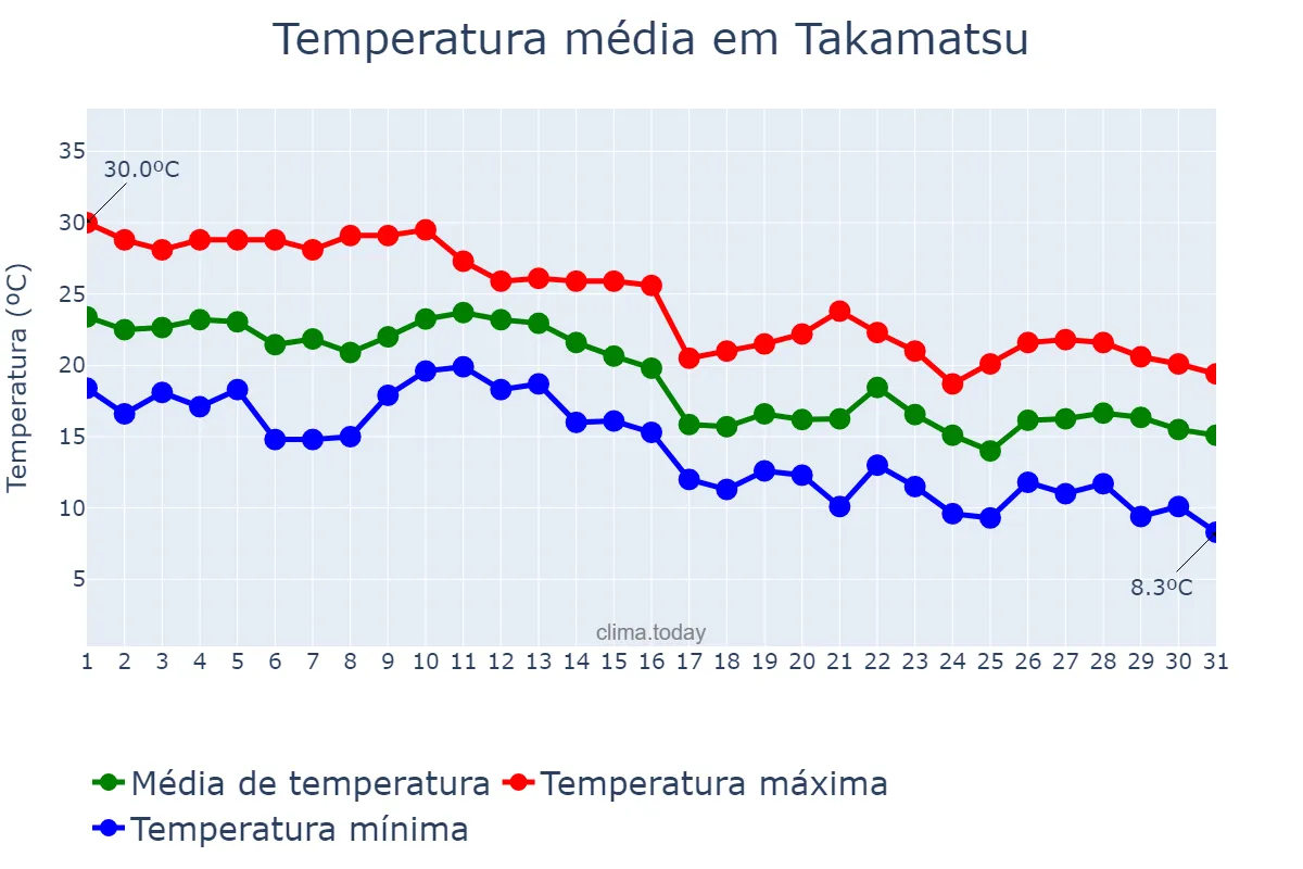 Temperatura em outubro em Takamatsu, Kagawa, JP