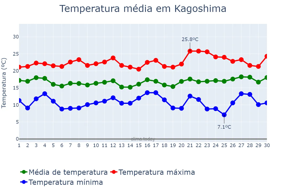 Temperatura em abril em Kagoshima, Kagoshima, JP