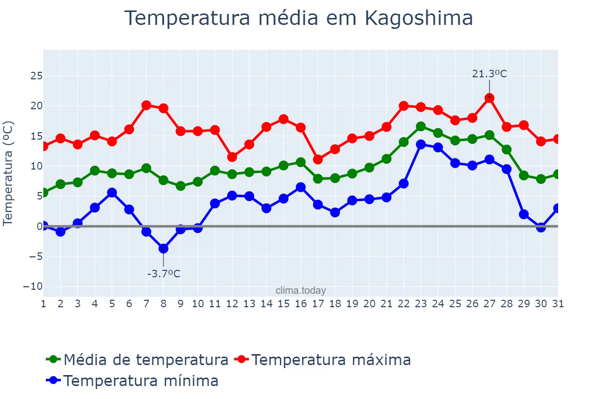 Temperatura em janeiro em Kagoshima, Kagoshima, JP