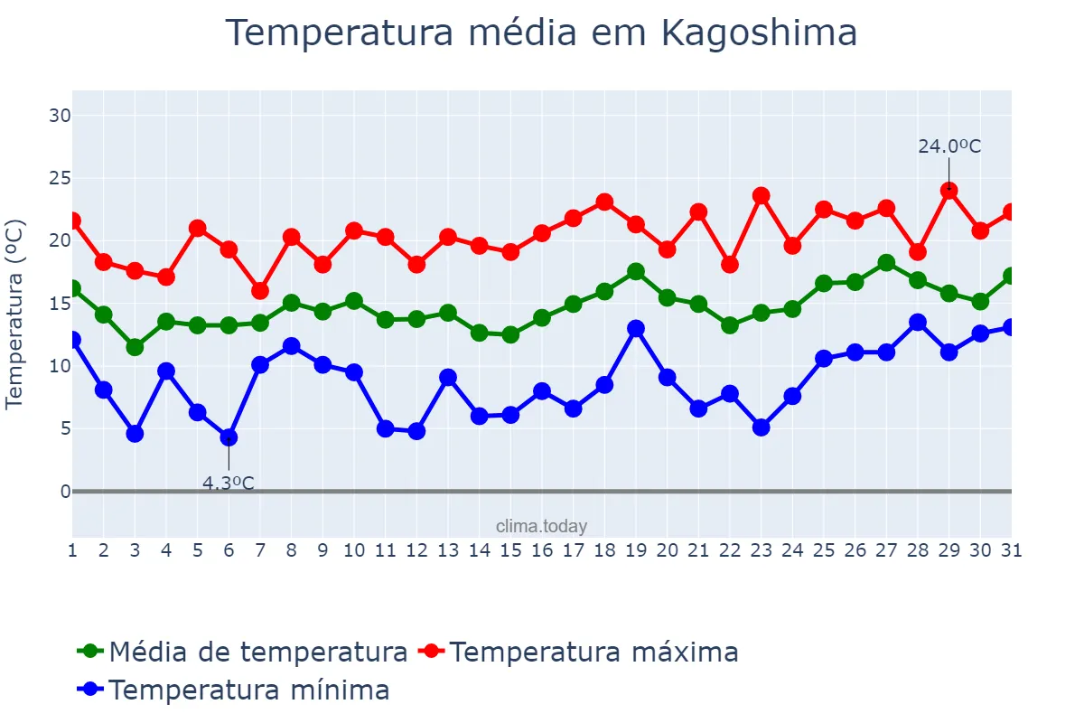 Temperatura em marco em Kagoshima, Kagoshima, JP