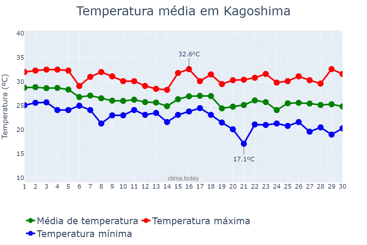 Temperatura em setembro em Kagoshima, Kagoshima, JP