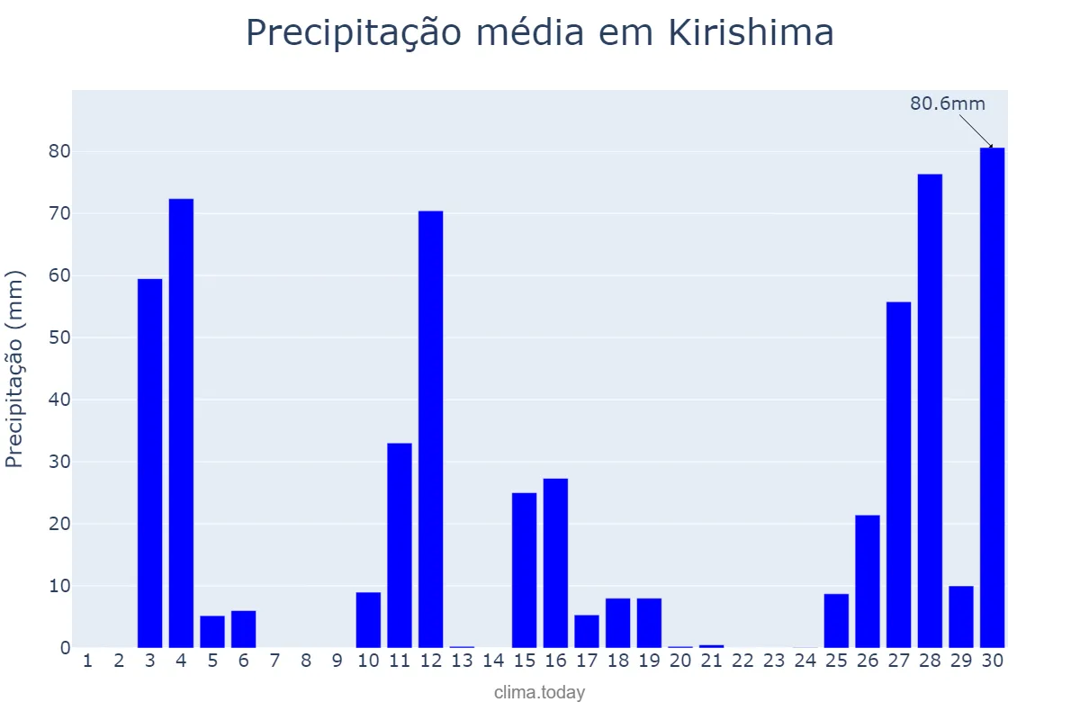 Precipitação em junho em Kirishima, Kagoshima, JP