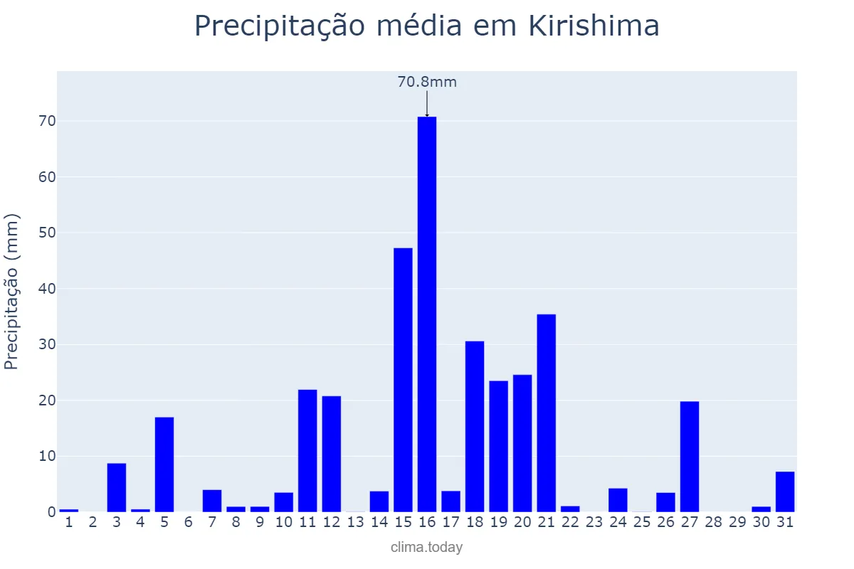 Precipitação em maio em Kirishima, Kagoshima, JP