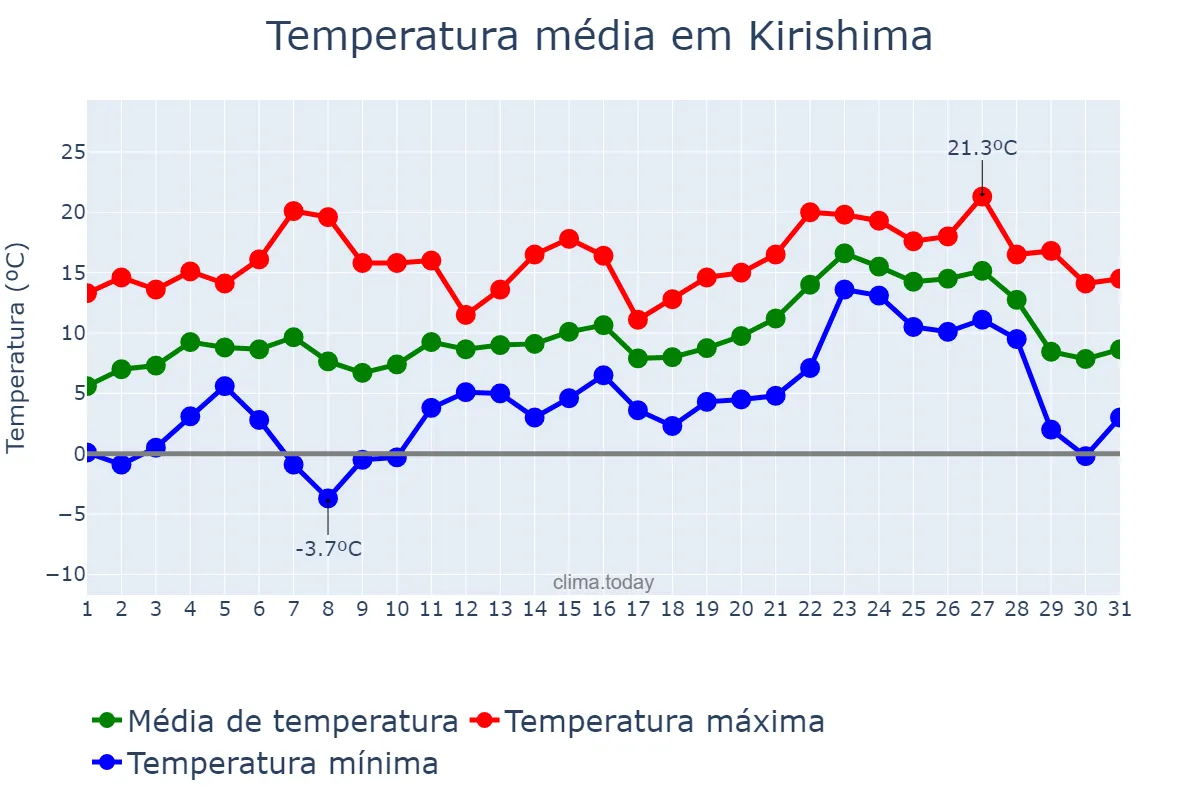 Temperatura em janeiro em Kirishima, Kagoshima, JP