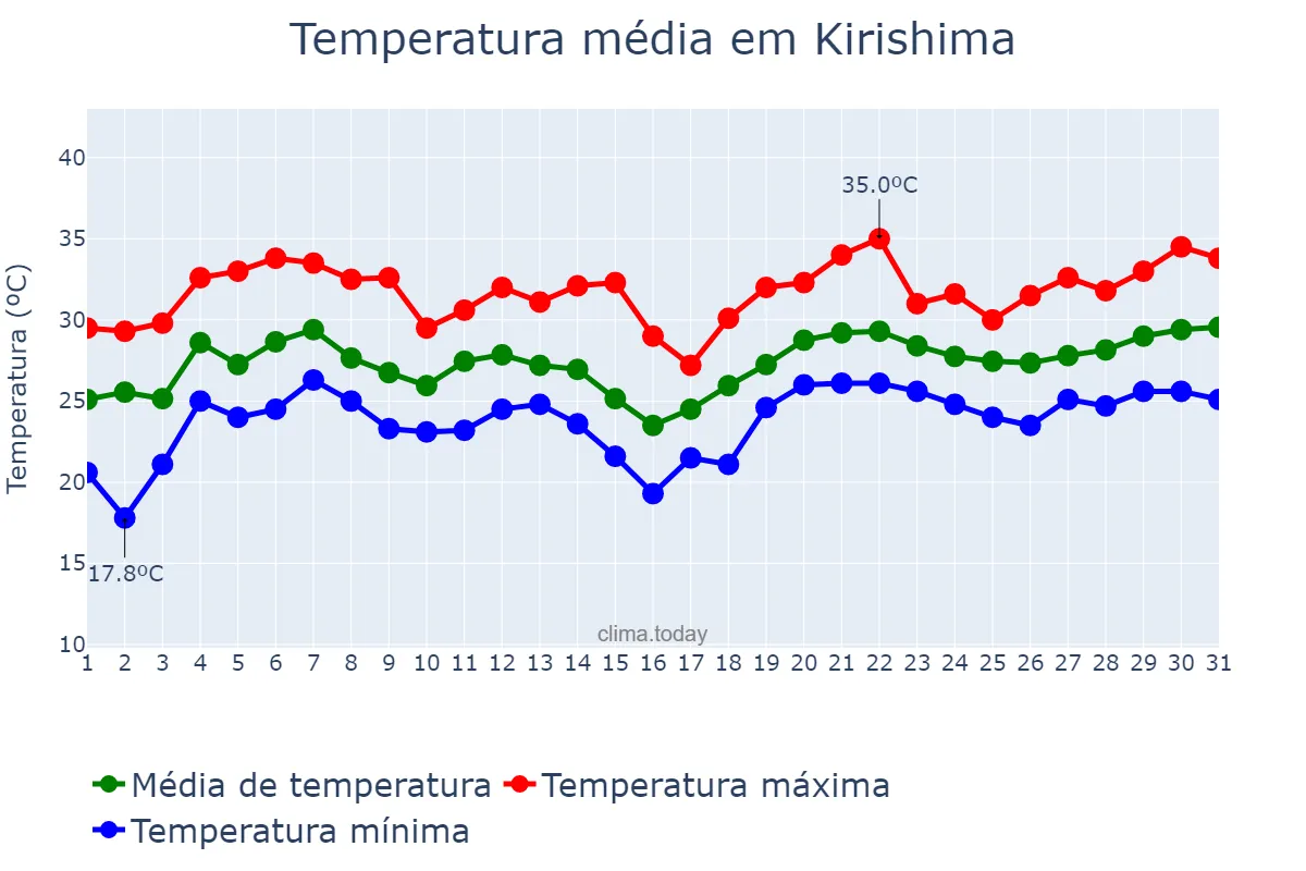 Temperatura em julho em Kirishima, Kagoshima, JP