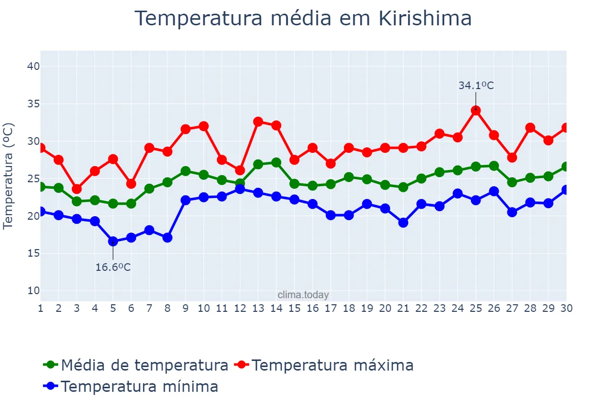 Temperatura em junho em Kirishima, Kagoshima, JP