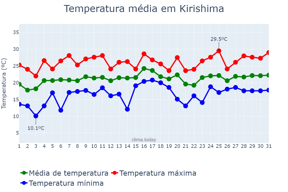 Temperatura em maio em Kirishima, Kagoshima, JP