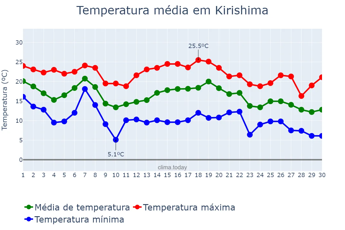 Temperatura em novembro em Kirishima, Kagoshima, JP