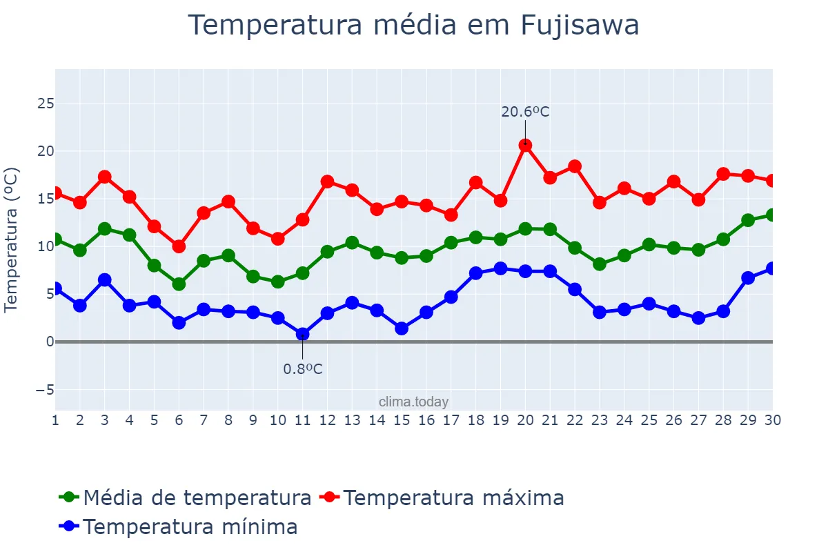 Temperatura em abril em Fujisawa, Kanagawa, JP
