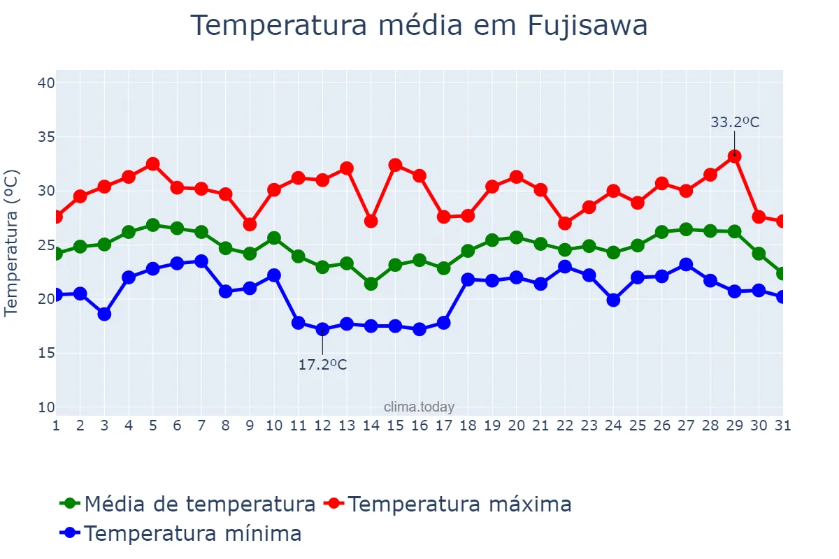 Temperatura em agosto em Fujisawa, Kanagawa, JP