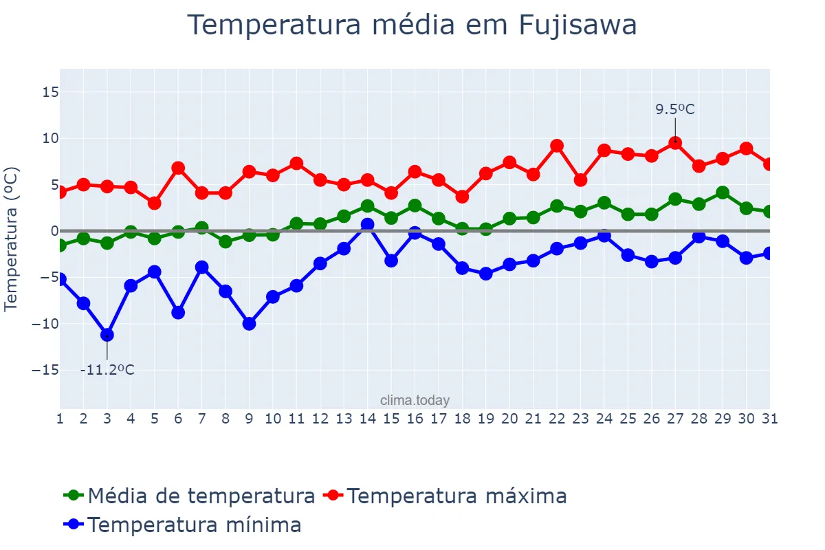 Temperatura em janeiro em Fujisawa, Kanagawa, JP