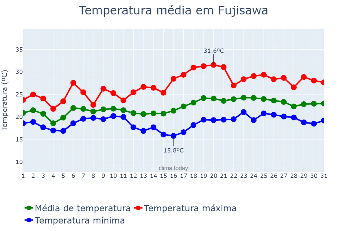 Temperatura em julho em Fujisawa, Kanagawa, JP