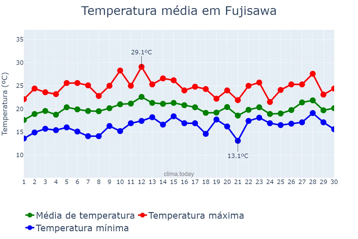 Temperatura em junho em Fujisawa, Kanagawa, JP