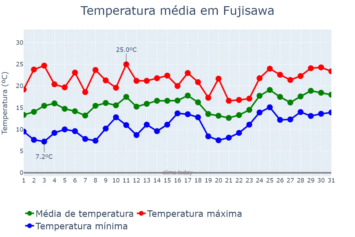 Temperatura em maio em Fujisawa, Kanagawa, JP