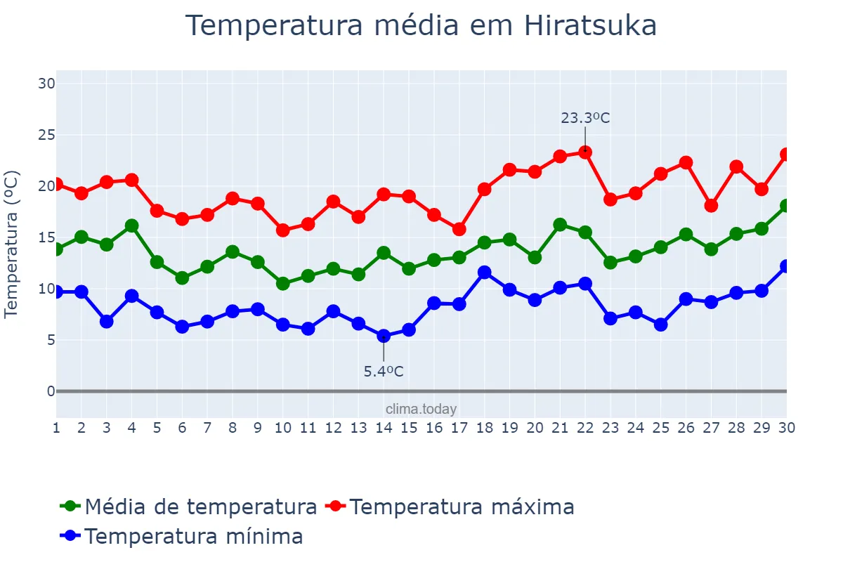 Temperatura em abril em Hiratsuka, Kanagawa, JP