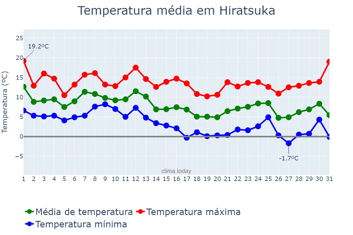 Temperatura em dezembro em Hiratsuka, Kanagawa, JP