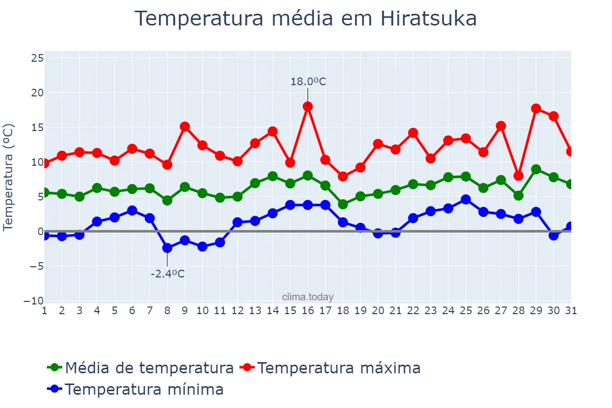 Temperatura em janeiro em Hiratsuka, Kanagawa, JP