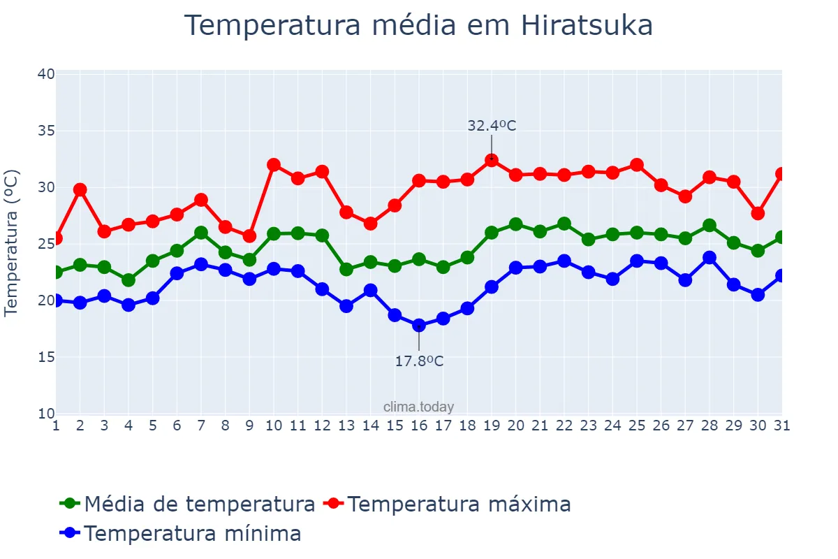 Temperatura em julho em Hiratsuka, Kanagawa, JP