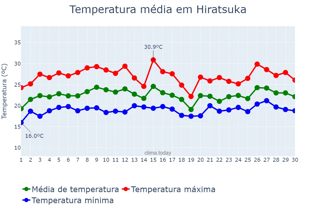 Temperatura em junho em Hiratsuka, Kanagawa, JP