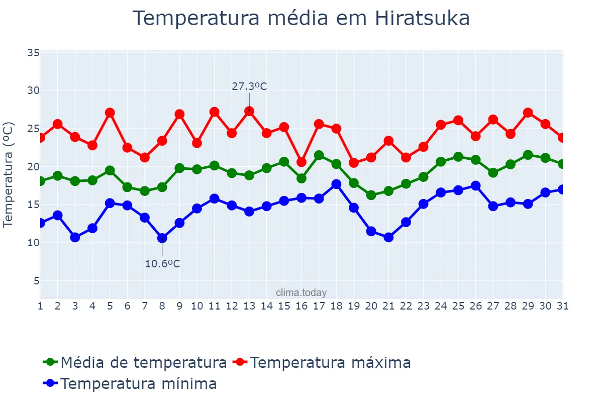 Temperatura em maio em Hiratsuka, Kanagawa, JP