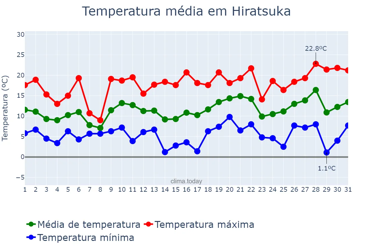 Temperatura em marco em Hiratsuka, Kanagawa, JP