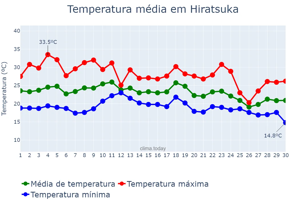 Temperatura em setembro em Hiratsuka, Kanagawa, JP