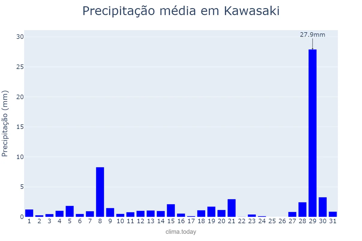 Precipitação em janeiro em Kawasaki, Kanagawa, JP