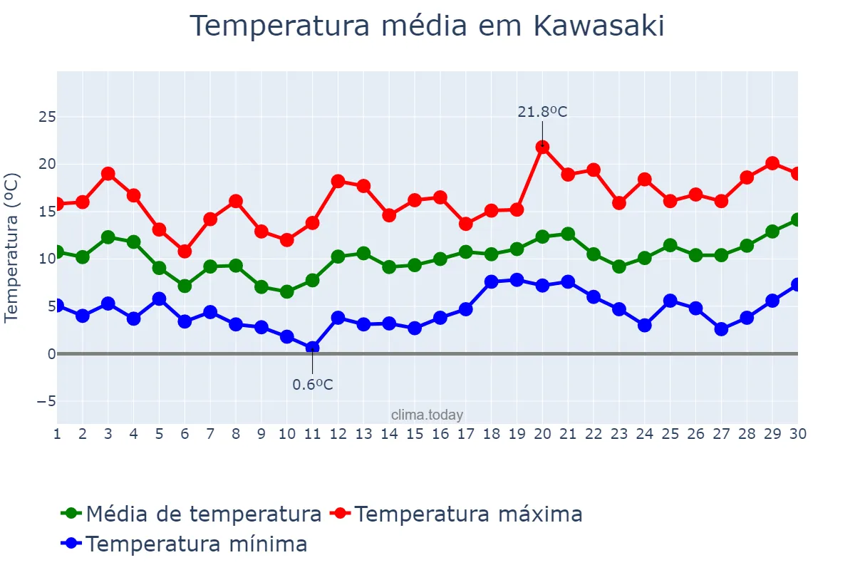 Temperatura em abril em Kawasaki, Kanagawa, JP