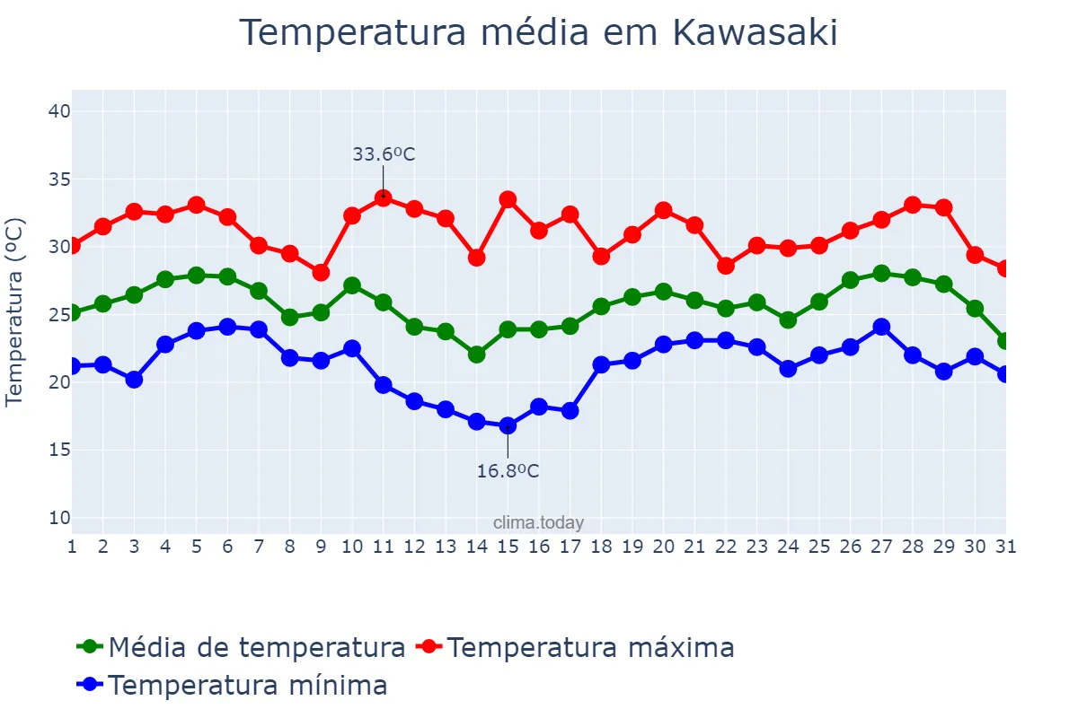 Temperatura em agosto em Kawasaki, Kanagawa, JP