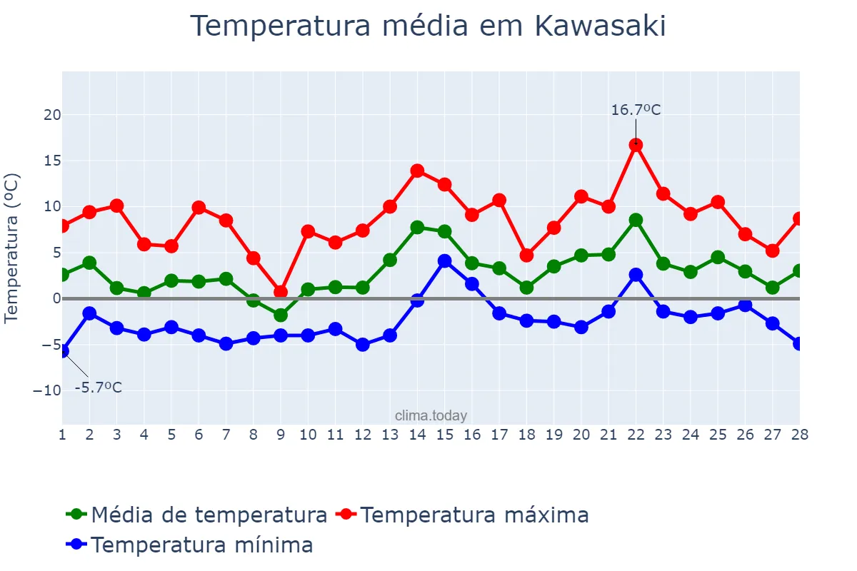 Temperatura em fevereiro em Kawasaki, Kanagawa, JP