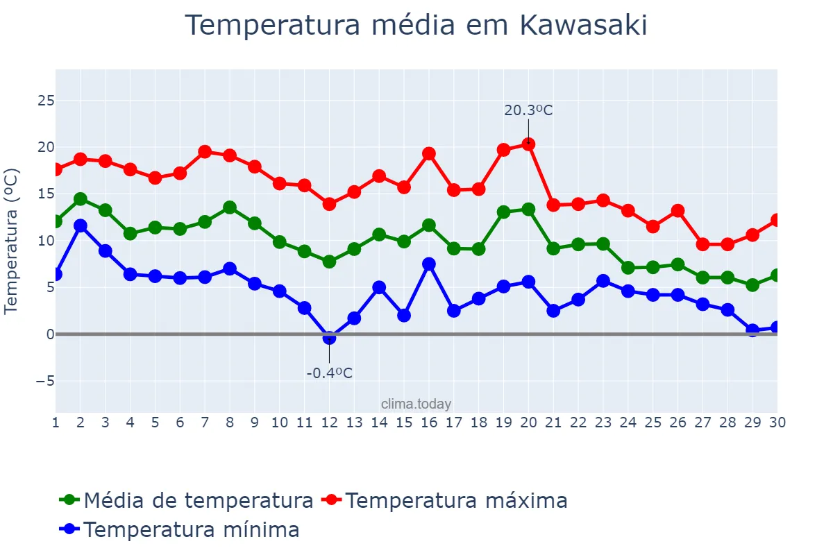 Temperatura em novembro em Kawasaki, Kanagawa, JP
