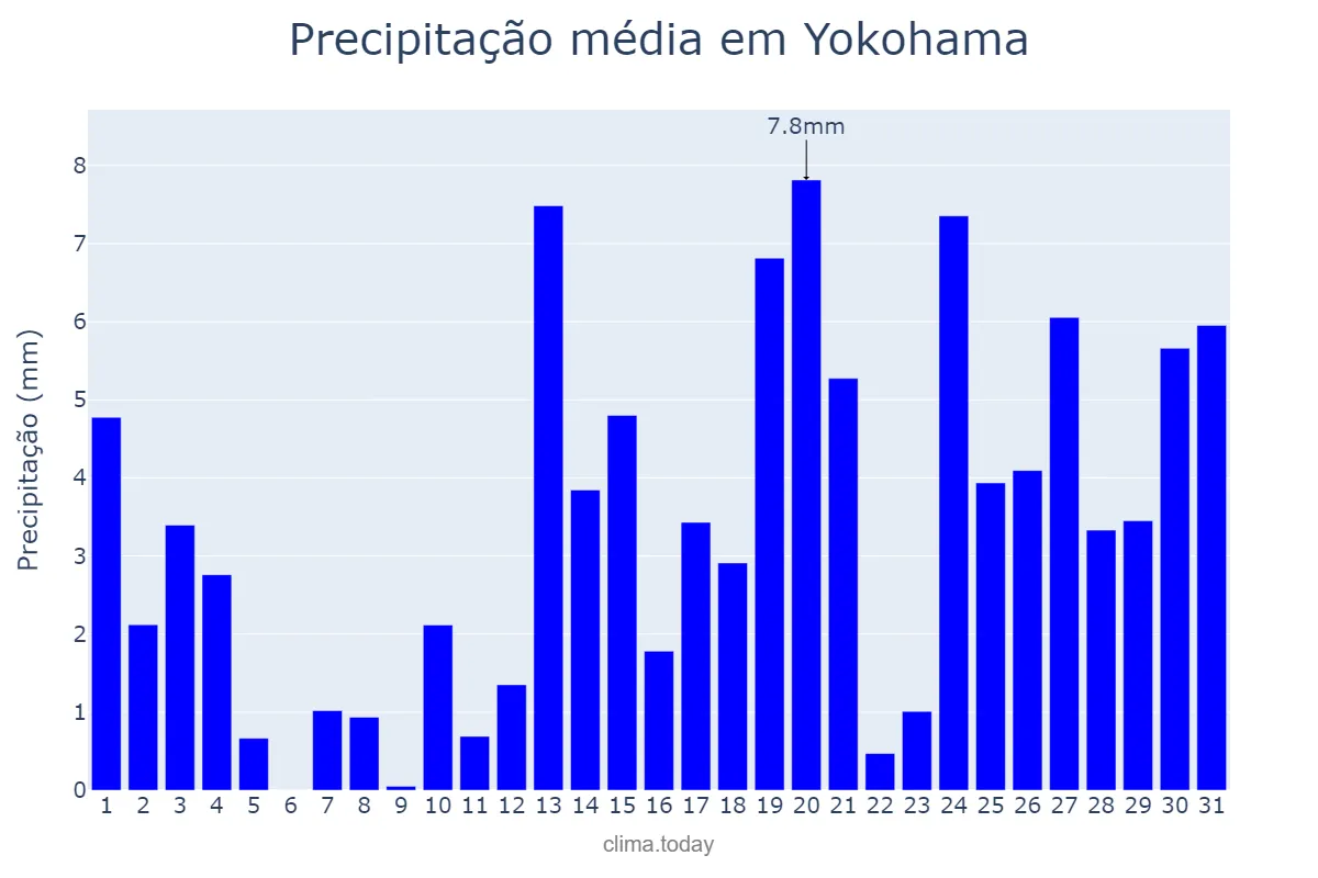 Precipitação em dezembro em Yokohama, Kanagawa, JP