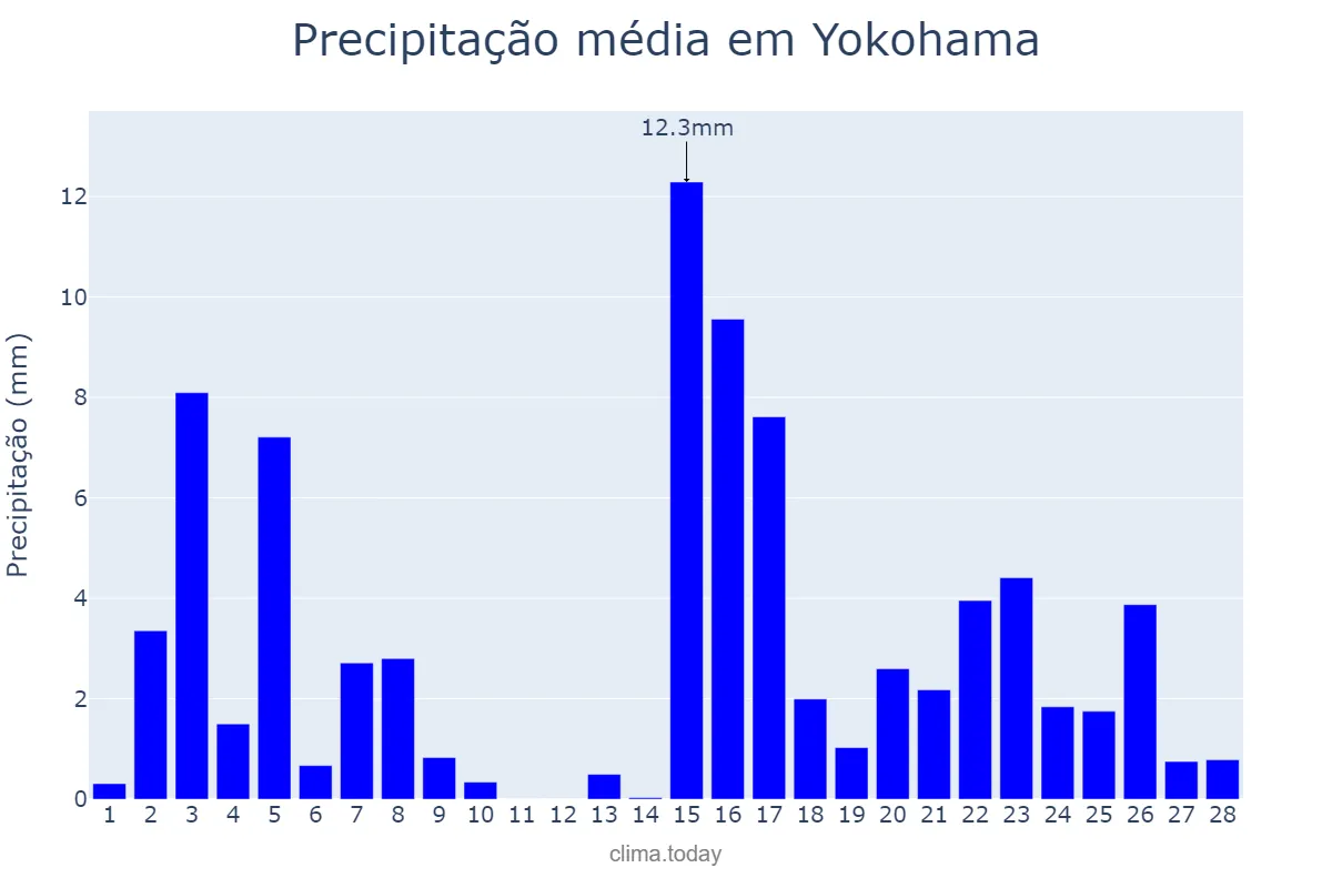Precipitação em fevereiro em Yokohama, Kanagawa, JP