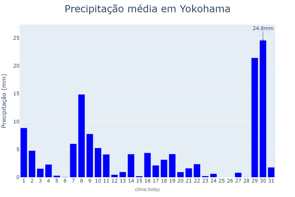 Precipitação em janeiro em Yokohama, Kanagawa, JP