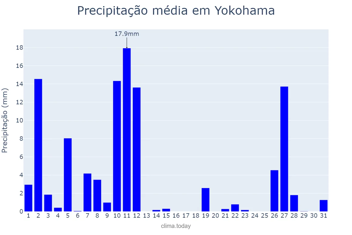 Precipitação em julho em Yokohama, Kanagawa, JP