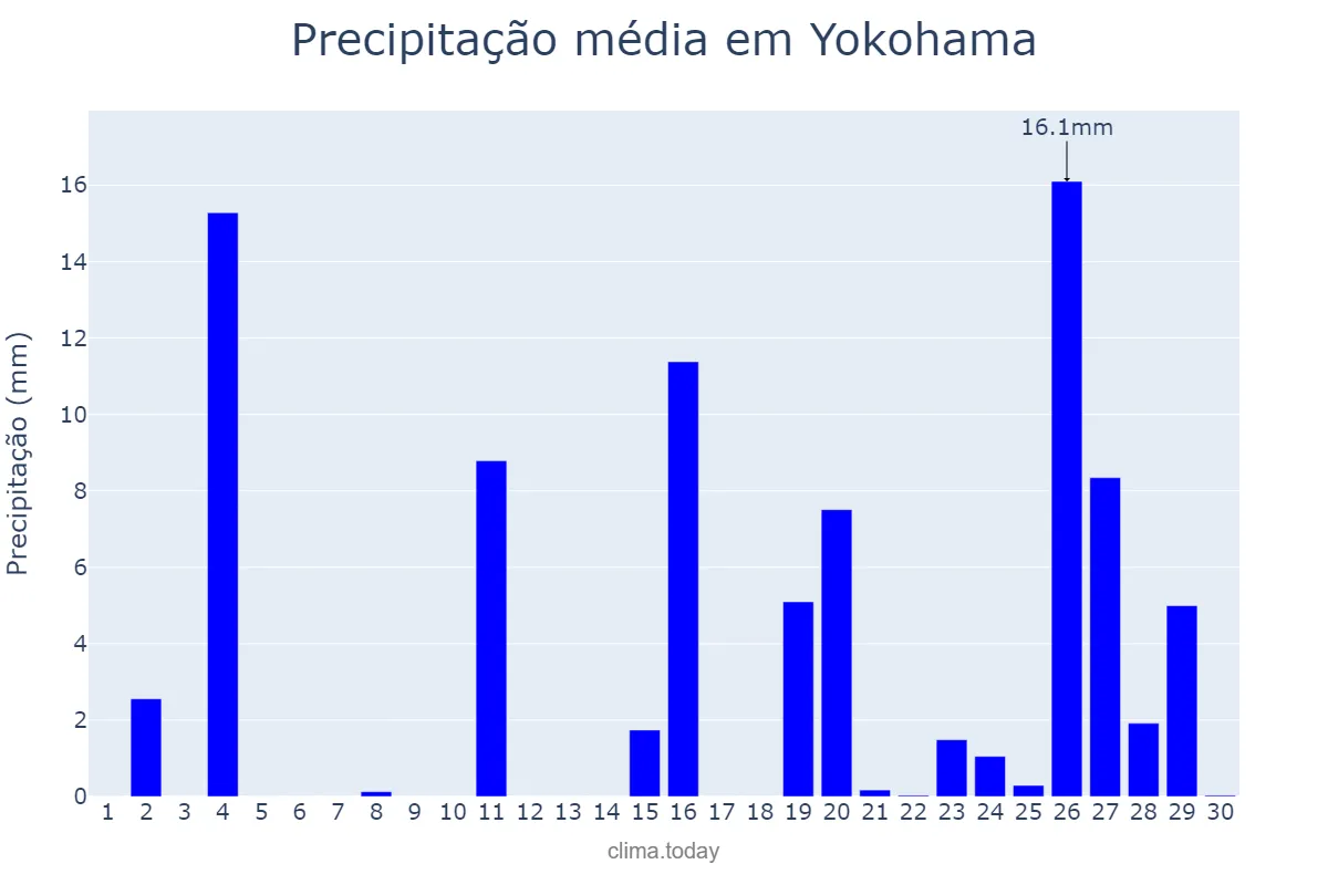 Precipitação em junho em Yokohama, Kanagawa, JP