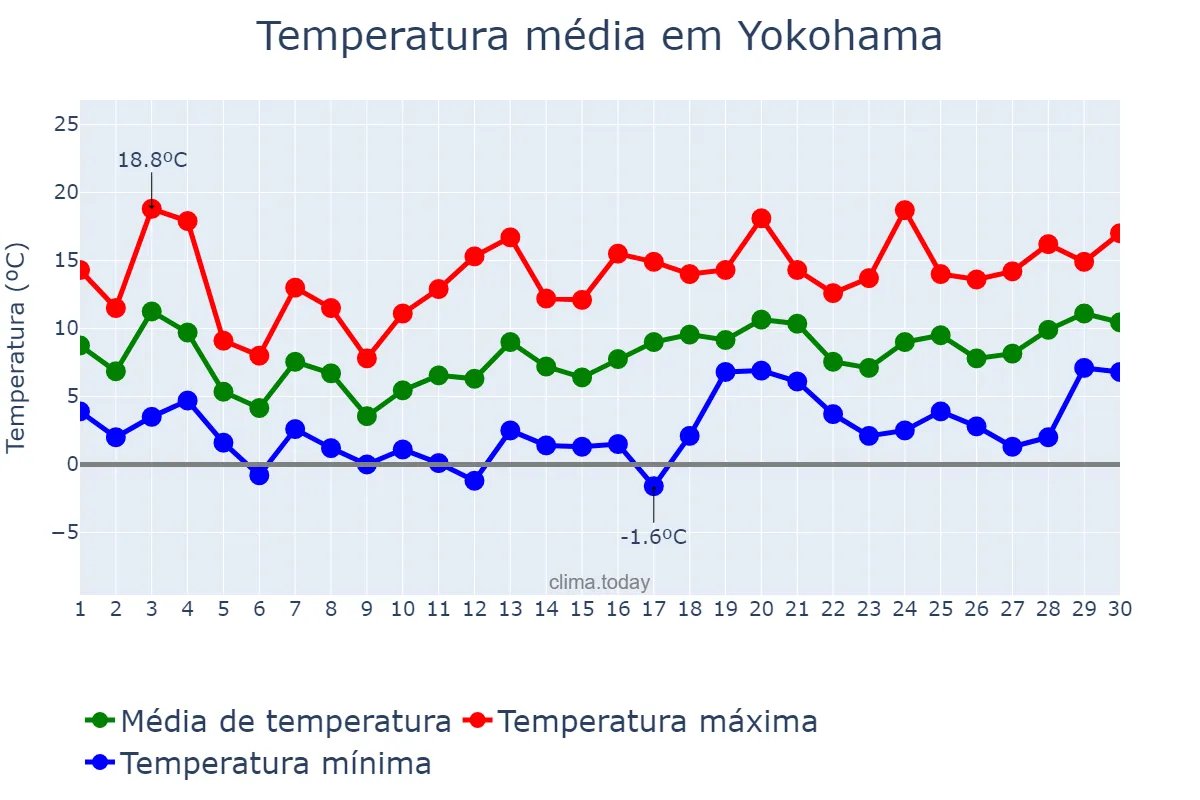 Temperatura em abril em Yokohama, Kanagawa, JP