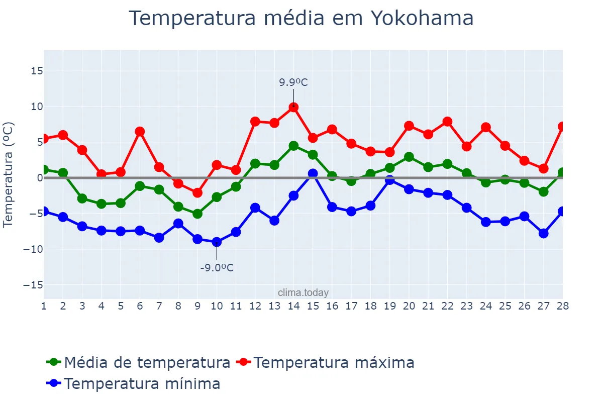 Temperatura em fevereiro em Yokohama, Kanagawa, JP