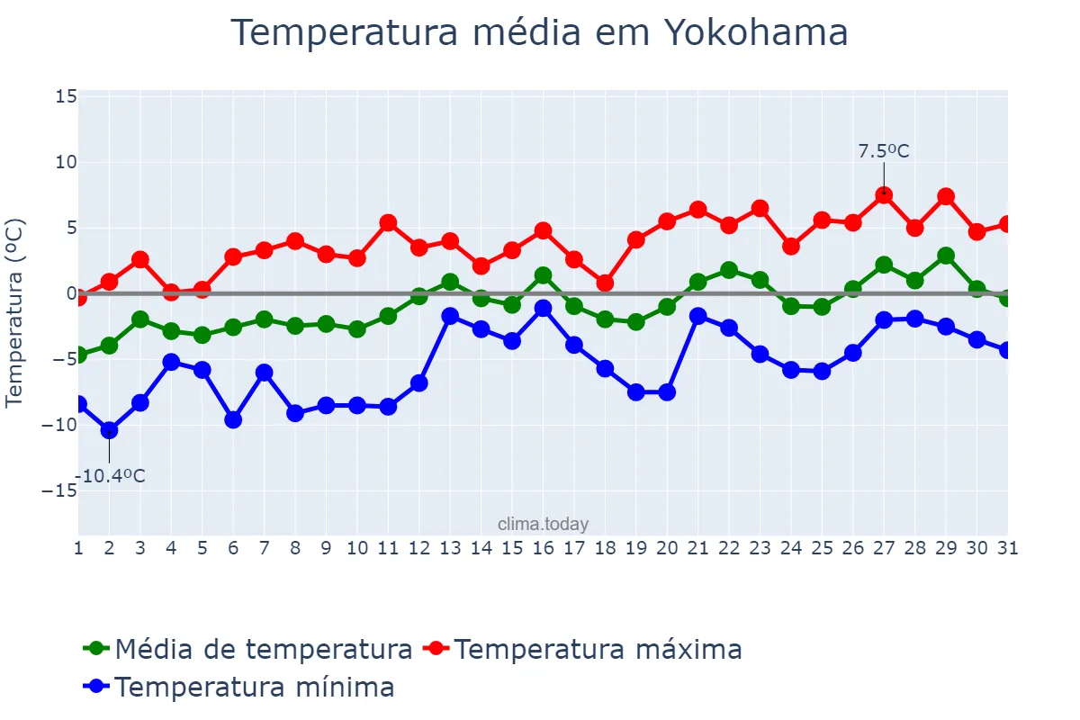 Temperatura em janeiro em Yokohama, Kanagawa, JP