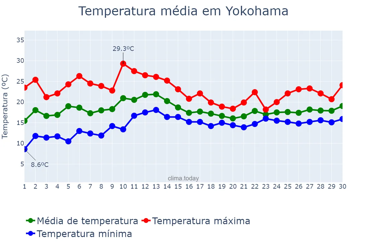 Temperatura em junho em Yokohama, Kanagawa, JP