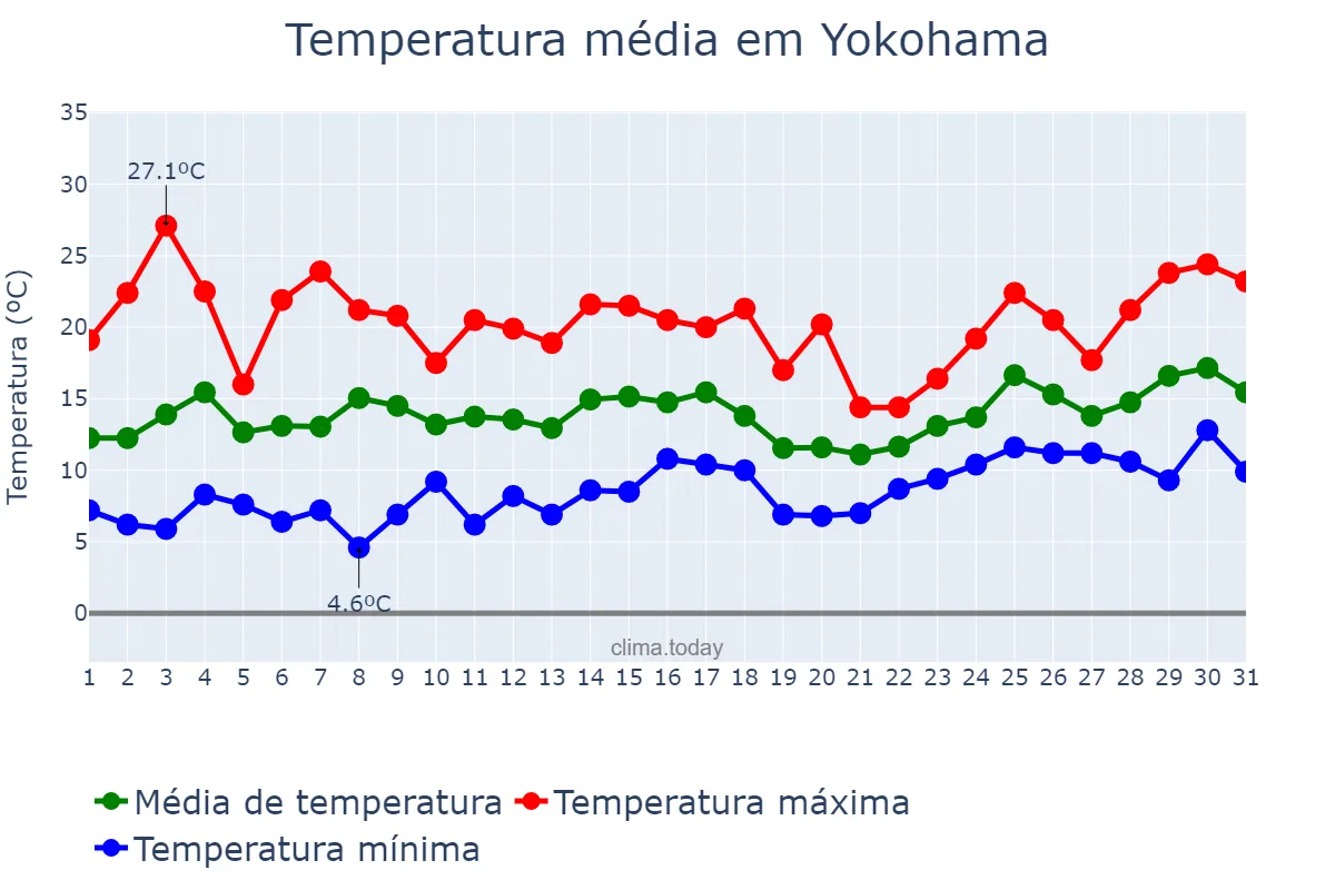 Temperatura em maio em Yokohama, Kanagawa, JP