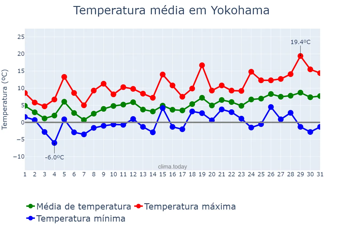 Temperatura em marco em Yokohama, Kanagawa, JP