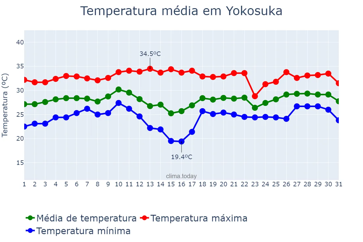 Temperatura em agosto em Yokosuka, Kanagawa, JP
